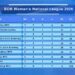 Race for top six Intensifies in Women’s National League Tier III